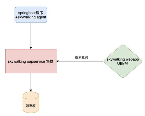 Spring Cloud Alibaba微服務(wù)組件SkyWalking 分布式任務(wù)鏈數(shù)據(jù)處理與存儲(chǔ)服務(wù)全解析（十一）