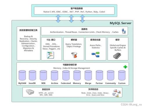 mysql體系結(jié)構(gòu)解密 深入探索數(shù)據(jù)庫內(nèi)部工作原理的奧秘