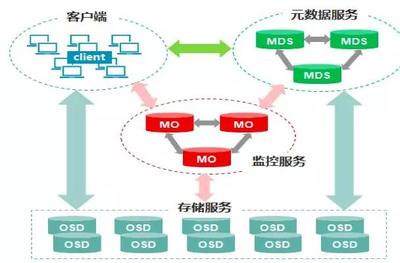 五大主流分布式存儲技術對比分析 數據處理與存儲服務