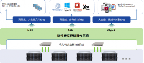 深信服分布式存儲EDS通過泰爾實驗室壓力測試，多項指標成業界標桿！
